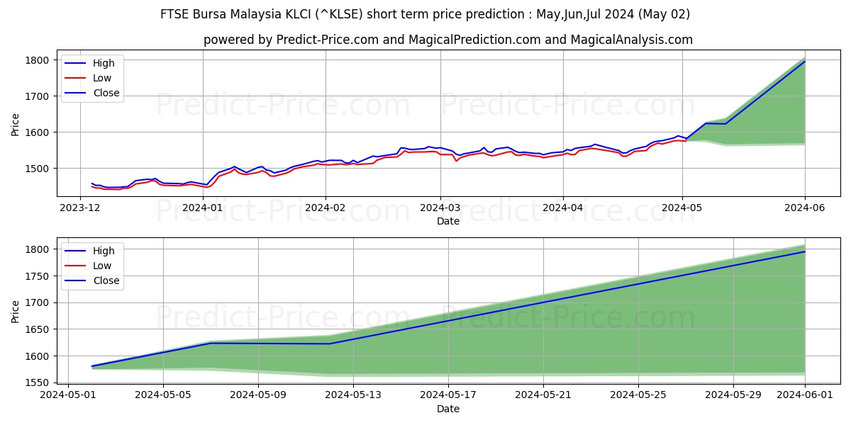 FTSE Bursa Malaysia KLCI short term price prediction: May,Jun,Jul 2024|^KLSE: 2,041.328$